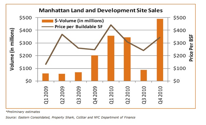 eastcon land sales eastcon land sales